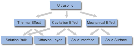 Ultrasonic Cavitation ultrasonic cavitation